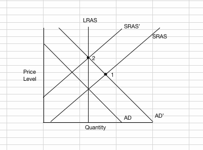 Demand Pull Graph 1
