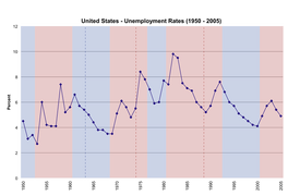 683px-Us unemployment rates 1950 2005.svg