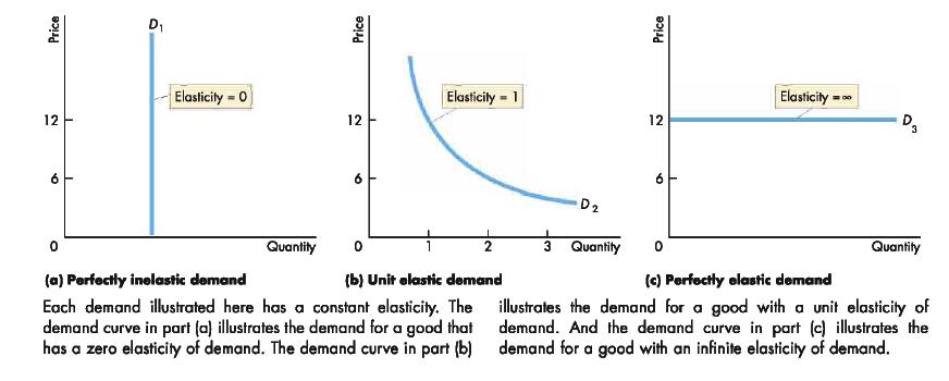 Diagram Illustrating the range of values of elasticity | Central