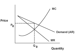 monopoly and demand curve essay The monopolist and profit maximization economics essay the monopolist and profit a monopolist facing demand curve d0 will produce quantity q0 and the price. monopoly and demand curve essay The monopolist and profit maximization economics essay the monopolist and profit a monopolist facing demand curve d0 will produce quantity q0 and the price.