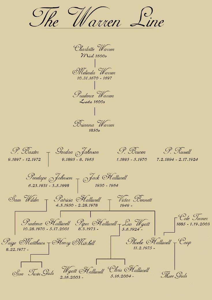Image - 2) Charmed - The Warren Line (Early Theories 2007).jpg