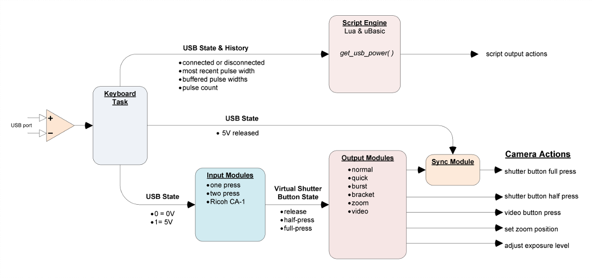 USB Remote | CHDK Wiki | FANDOM powered by Wikia rca tv schematic diagram 