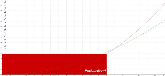 Datei:Erfahrungslevel.jpg