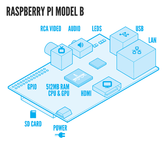 File:RaspiModelB-1.png