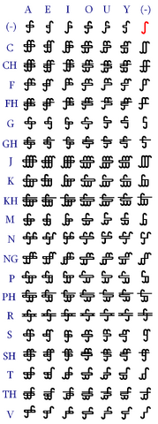 File:Gurcaj Orthography.png