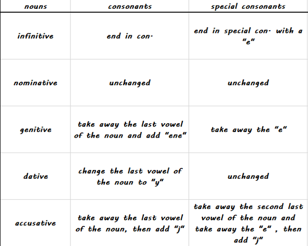File:Cases for nouns.png