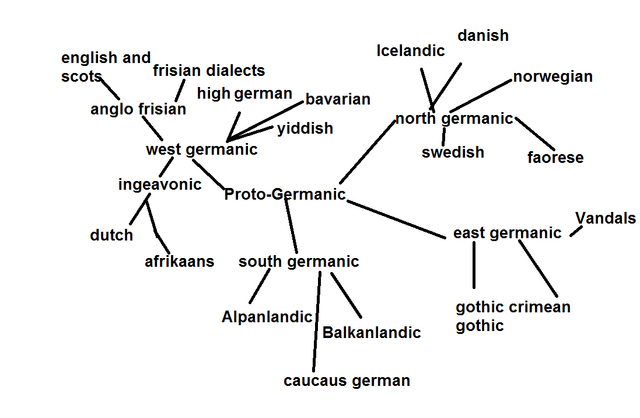 File:Germanic languages.png