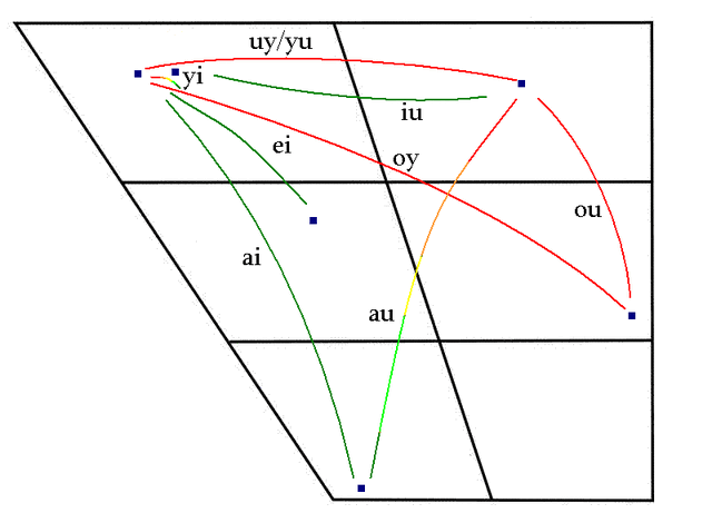 File:Gurcaj Diphthongs.gif