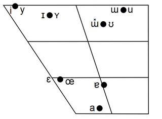 Huatsian Vowel Chart