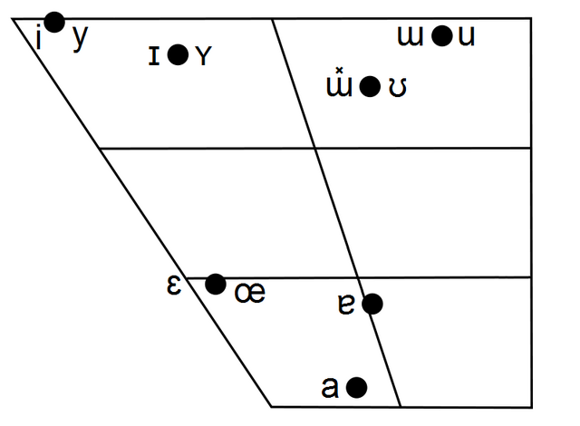 File:Huatsian Vowel Chart.png