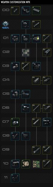 Mpx cust tree