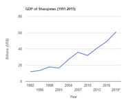 GDP of Sharqistan (1991-2019)