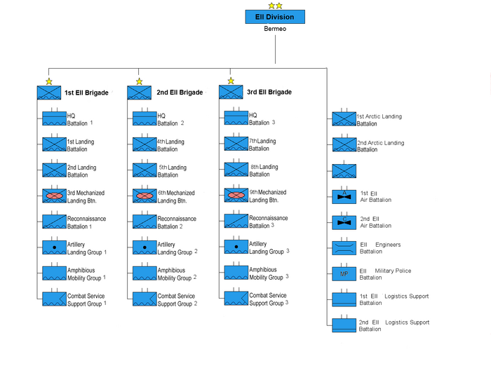 EII Organization