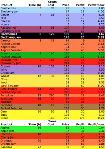 File:CountryLife ProfitTable.png