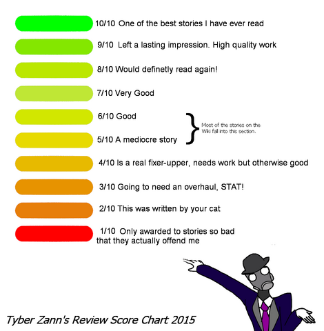 File:TybersReviewScoreChart2015.png