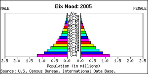 BixNood-bevoelkerungspyramide