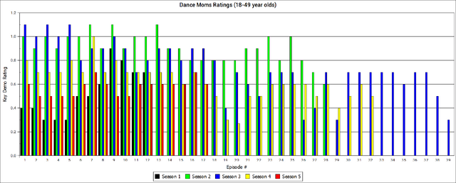 File:Dance Moms Ratings by Season and Episode - through Showdown in Pittsburgh Part 1.png