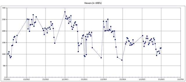 File:Viewers history.png