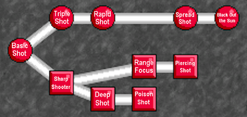 Ranger skill tree