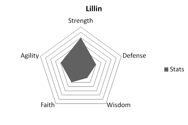 File:LillinStats.png