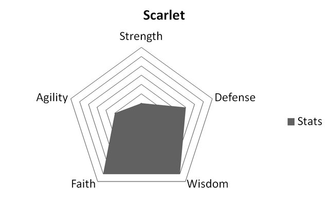 File:ScarletStats.png