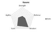 KazuroStats