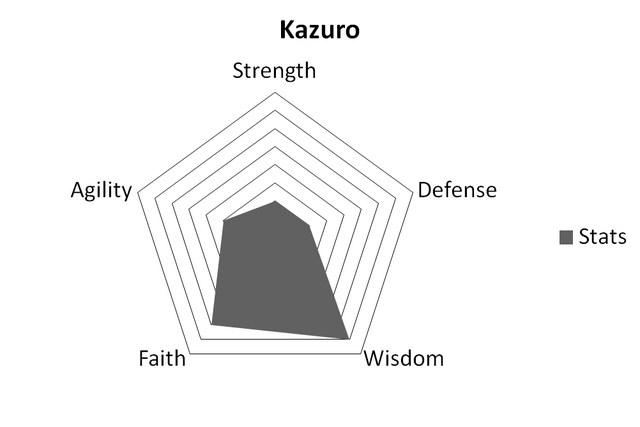 File:KazuroStats.png