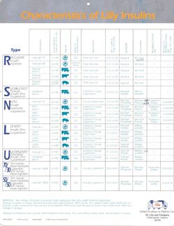Lilly human insulins1992charts