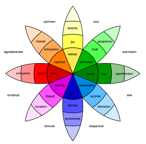 File:Emotion Wheel.png