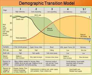 Demographic Transition Model