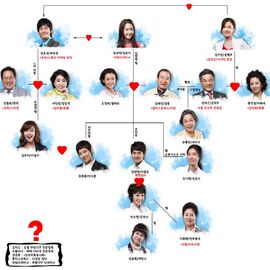 Cuadro de relaciones YMD