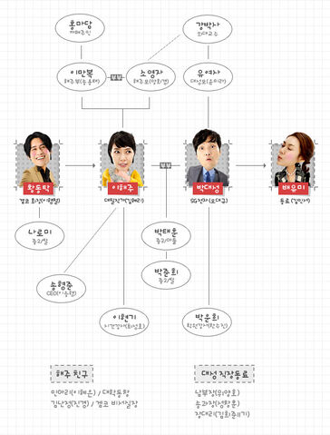 Archivo:War of the Roses (SBS) cuadro de relaciones.jpg
