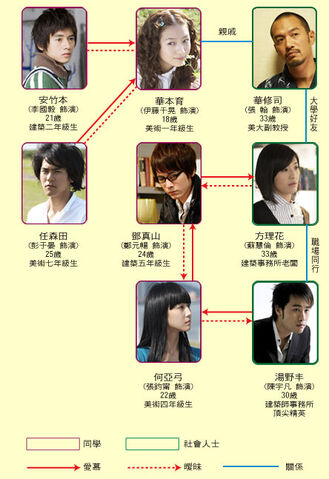Archivo:HoneyandClover-Reparto.jpg
