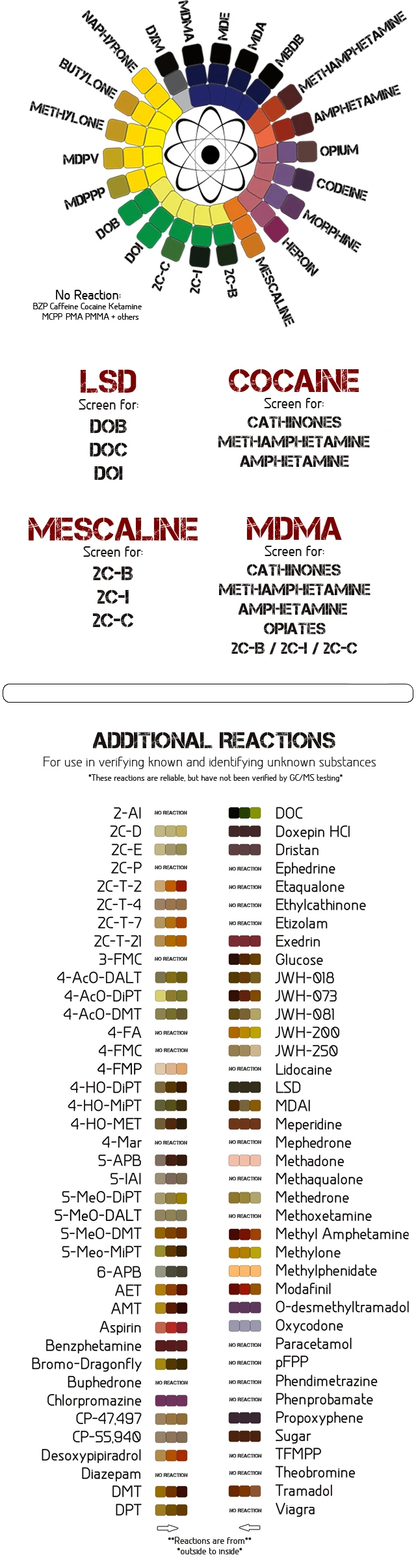 DrogenTests Drogen Wiki FANDOM powered by Wikia
