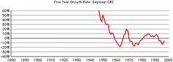 Seymour-crc-gr-growth