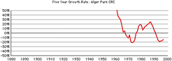 Alger-park-crc-growth