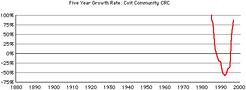 Coit-community-growth