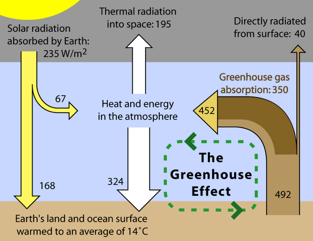 File:Greenhouse Effect.png