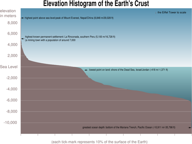 File:Earth elevation histogram.png
