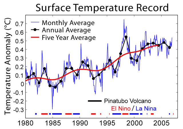 File:Short Instrumental Temperature Record.png