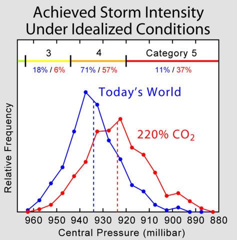 File:Hurricane Intensity Shift.png