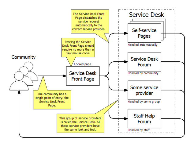 File:Service Desk v2.png