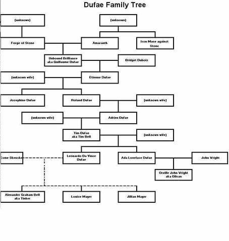 File:Dufae Family Tree.jpg