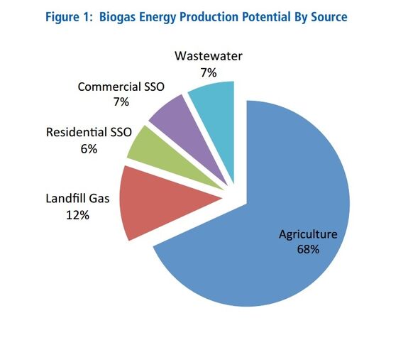 File:CanadianBiogasChart 13875627532871.jpg