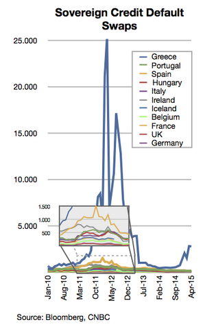 File:Sovereign credit default swaps.png