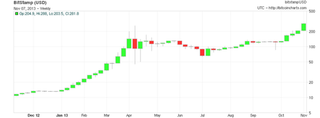 File:BitstampUSD weekly.png