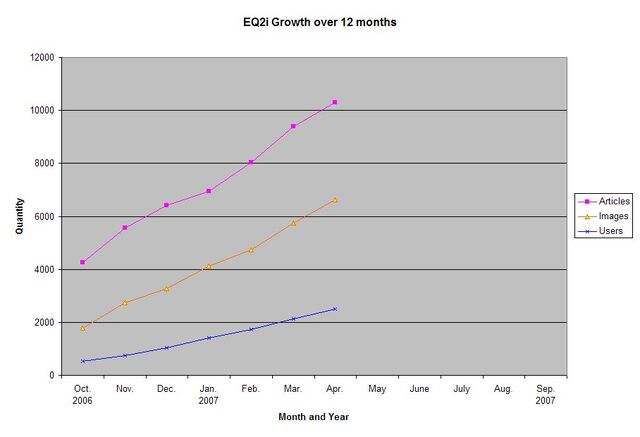 File:EQ2i Growth October 2006-April 2007.jpg