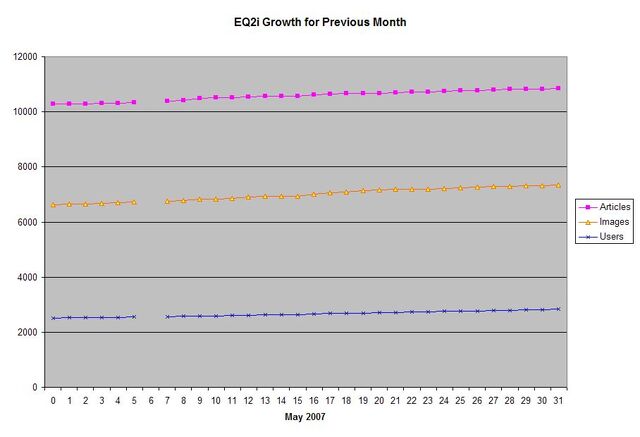 File:EQ2i Growth May 2007.jpg