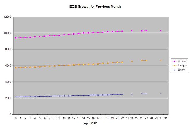 File:EQ2i Growth April 2007.jpg