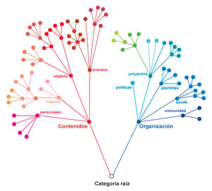 Arbol categorias